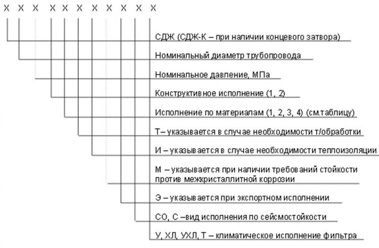 Значение аббревиатур и цифр фильтров СДЖ в Тамбове